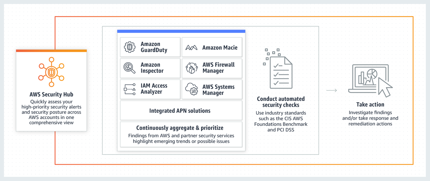 AWS Security Hub.png