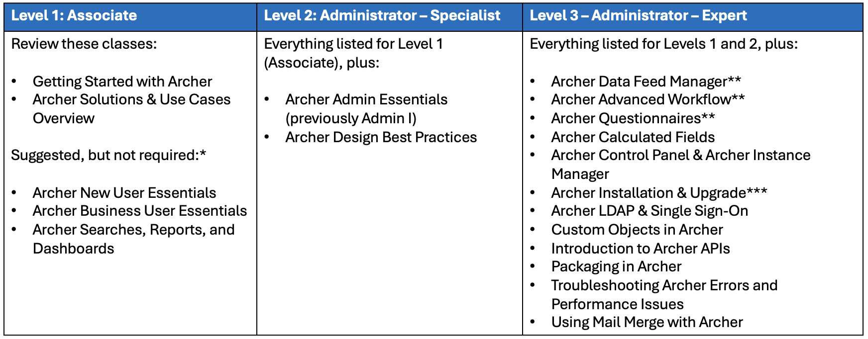 Archer Certification Exam Course Mappings