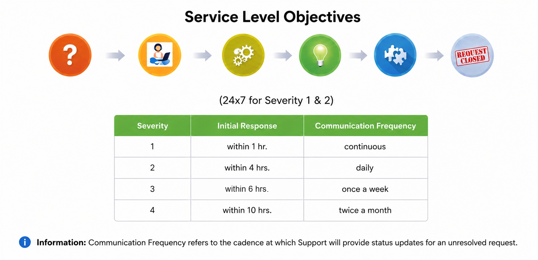 Service Level Objectives by entitlement and severity
